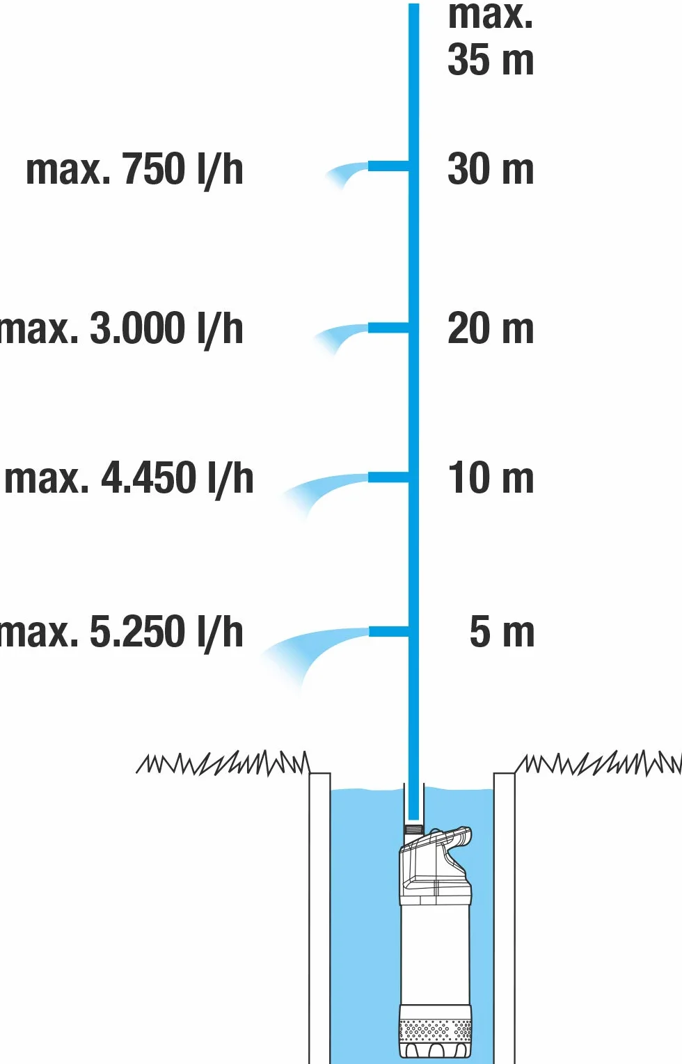 Gardena pompa zanurzeniowo-ciśnieniowa 5900/4 inox automatic 5900 l/h filtr zanieczyszczeń cicha praca zabezpieczenie przed pracą na sucho