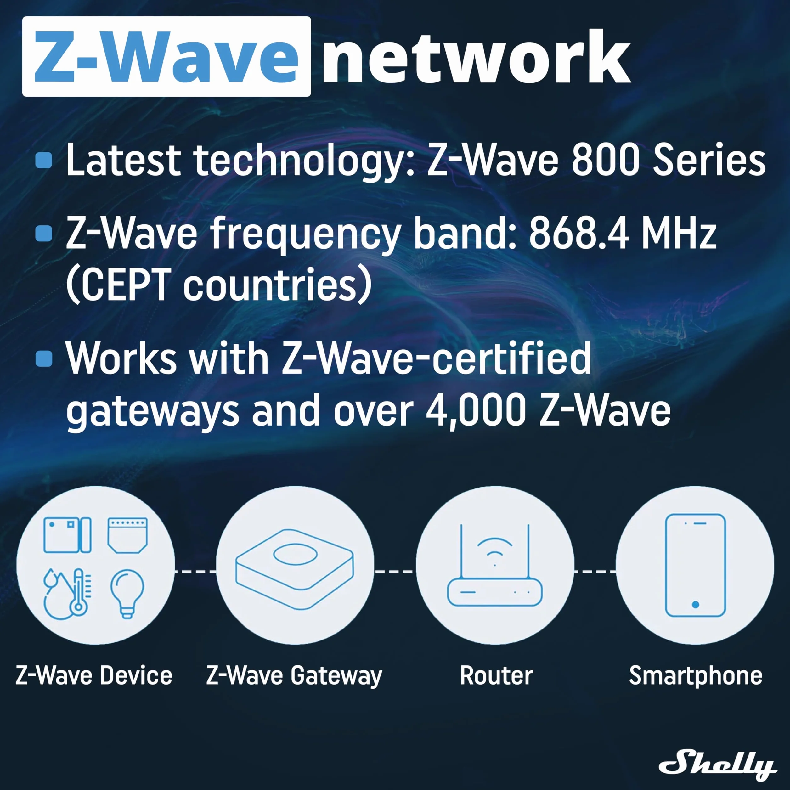Shelly Wave i4 Kontroler Smart Home Z-Wave 4 wejścia 110-240 V AC Zdalne sterowanie Harmonogramy Sceny