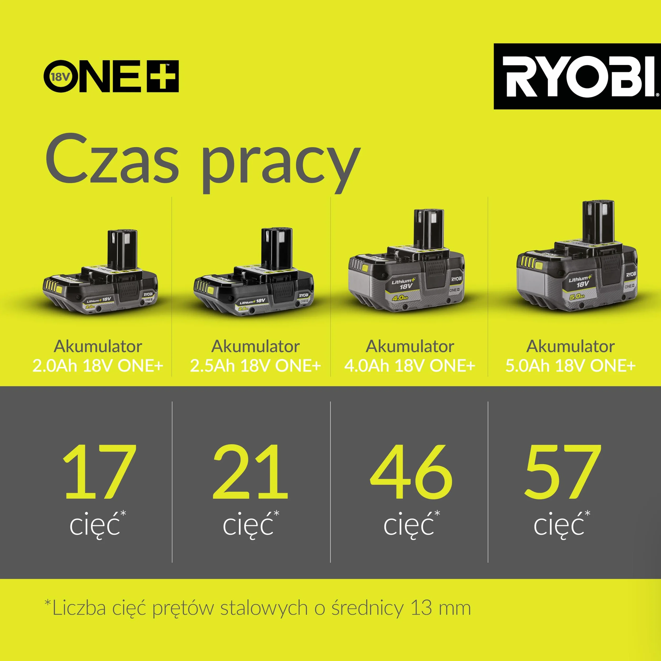 Ryobi R18AG-0 Szlifierka Kątowa Akumulatorowa 115 mm 18 V