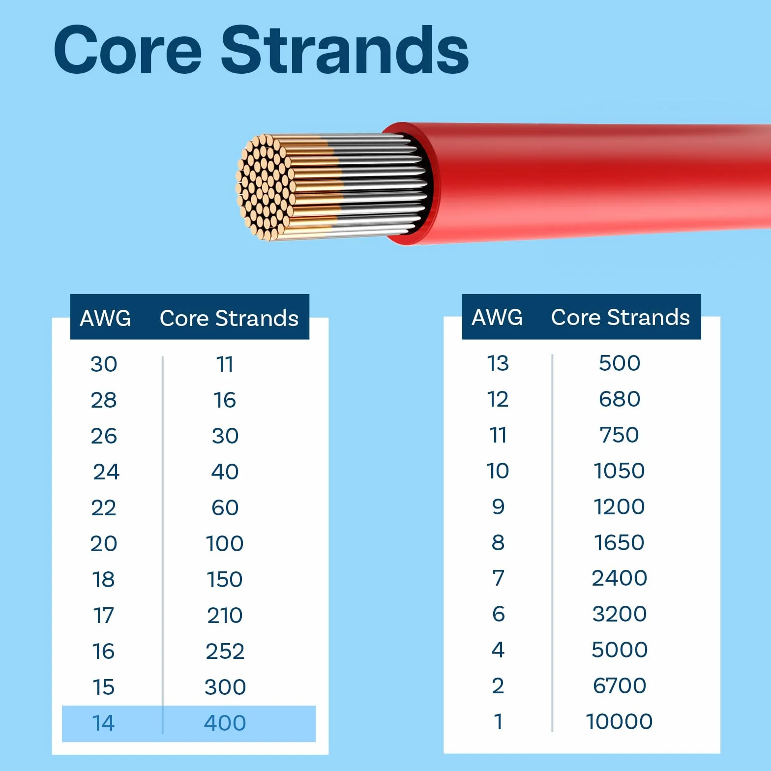 MMOBIEL 14 AWG silikonowy kabel elektroniczny – 14 G (2,08 mm²), ocynkowany kabel miedziany – 2 oddzielne kable czerwone i czarne, każdy 1,5 m / 5 ft do RC, dronów, drukarek 3D, baterii, kabli