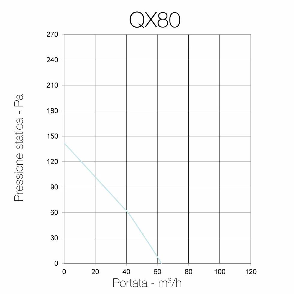 Aerauliqa QX80 odkurzacz odśrodkowy 73,5 mm 28/17 W 104/62 m³/h 2 prędkości