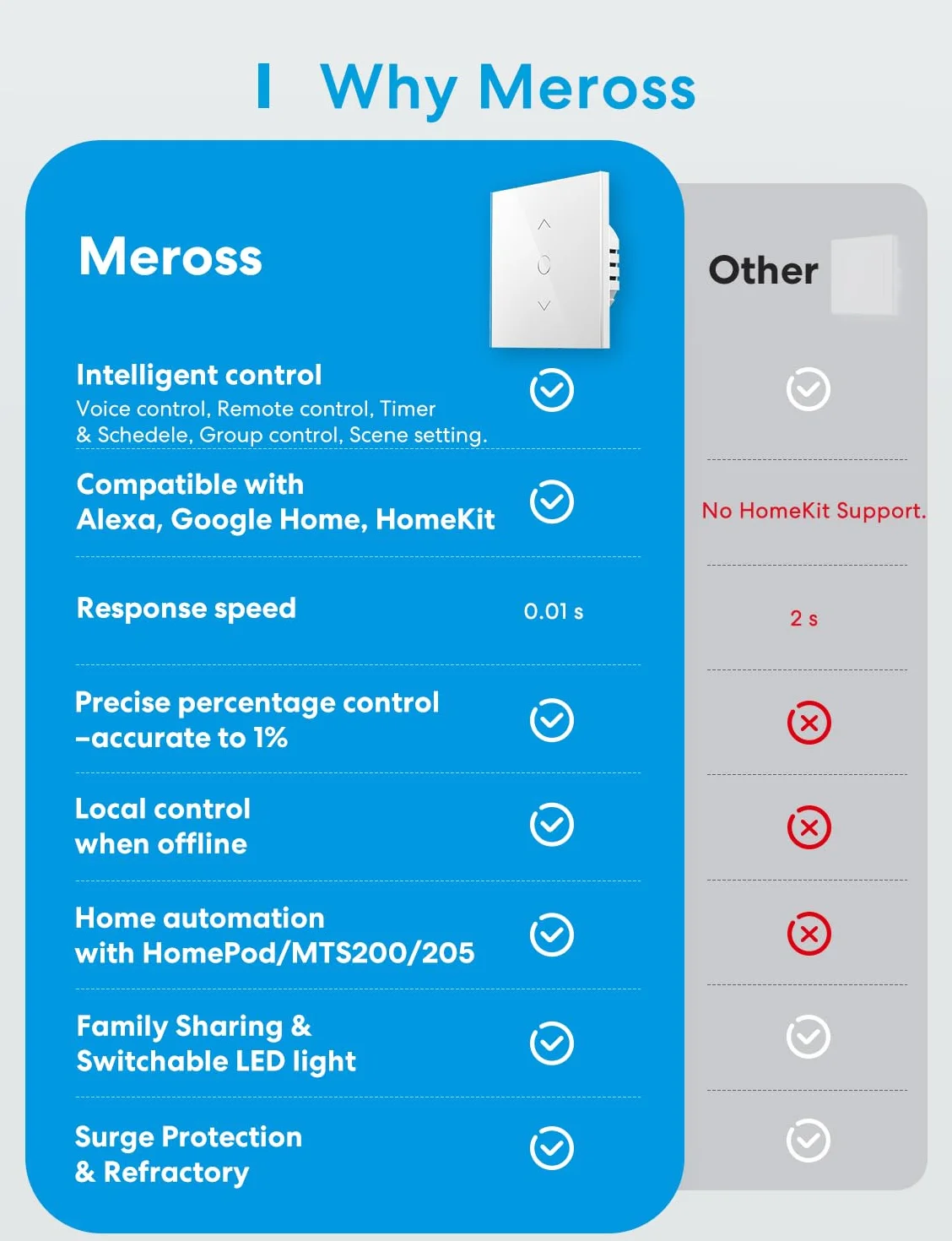 Meross Mrs100 Przełącznik Biały 4 Sztuki