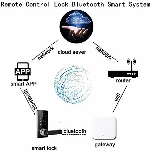 Inteligentny Zamek Elektroniczny Bluetooth WiFi Gateway Ttlock Home Bridge App Control