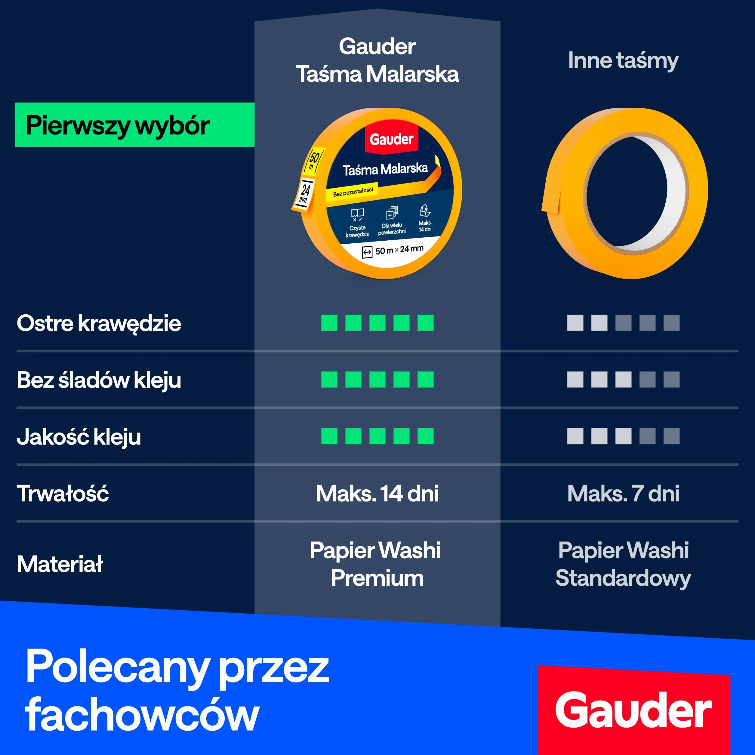 GAUDER Taśma Malarska Premium z Papieru Washi 24 mm x 50 m 3 Rolki