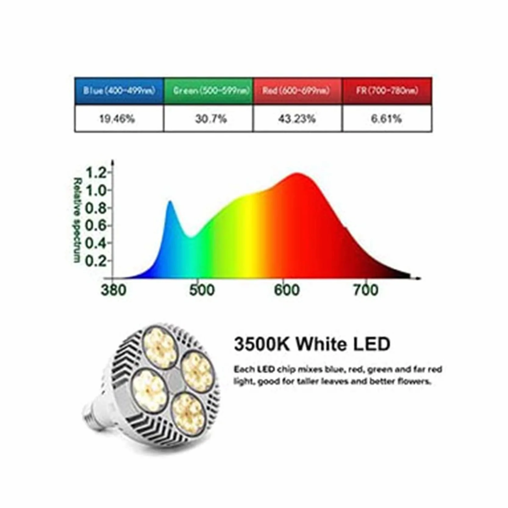 Żarówka LED do roślin E27 35W pełne ciepłe białe światło