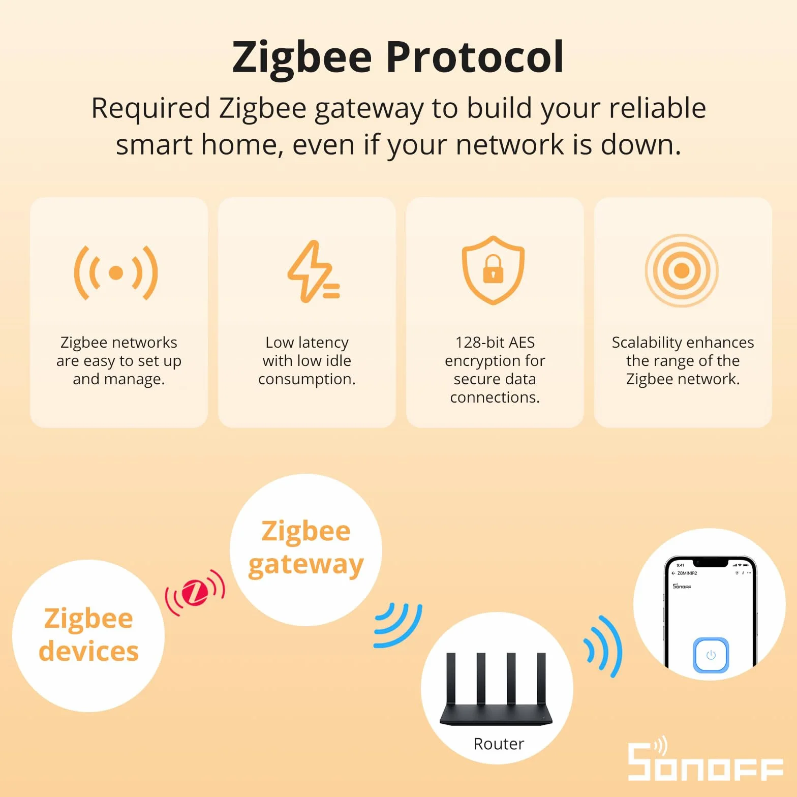 SONOFF Zigbee Smart Switch, współpracuje z Alexa i Google Home, 2 sztuki, wymaga ZigBee Gateway, wymaga neutralnego przewodzenia