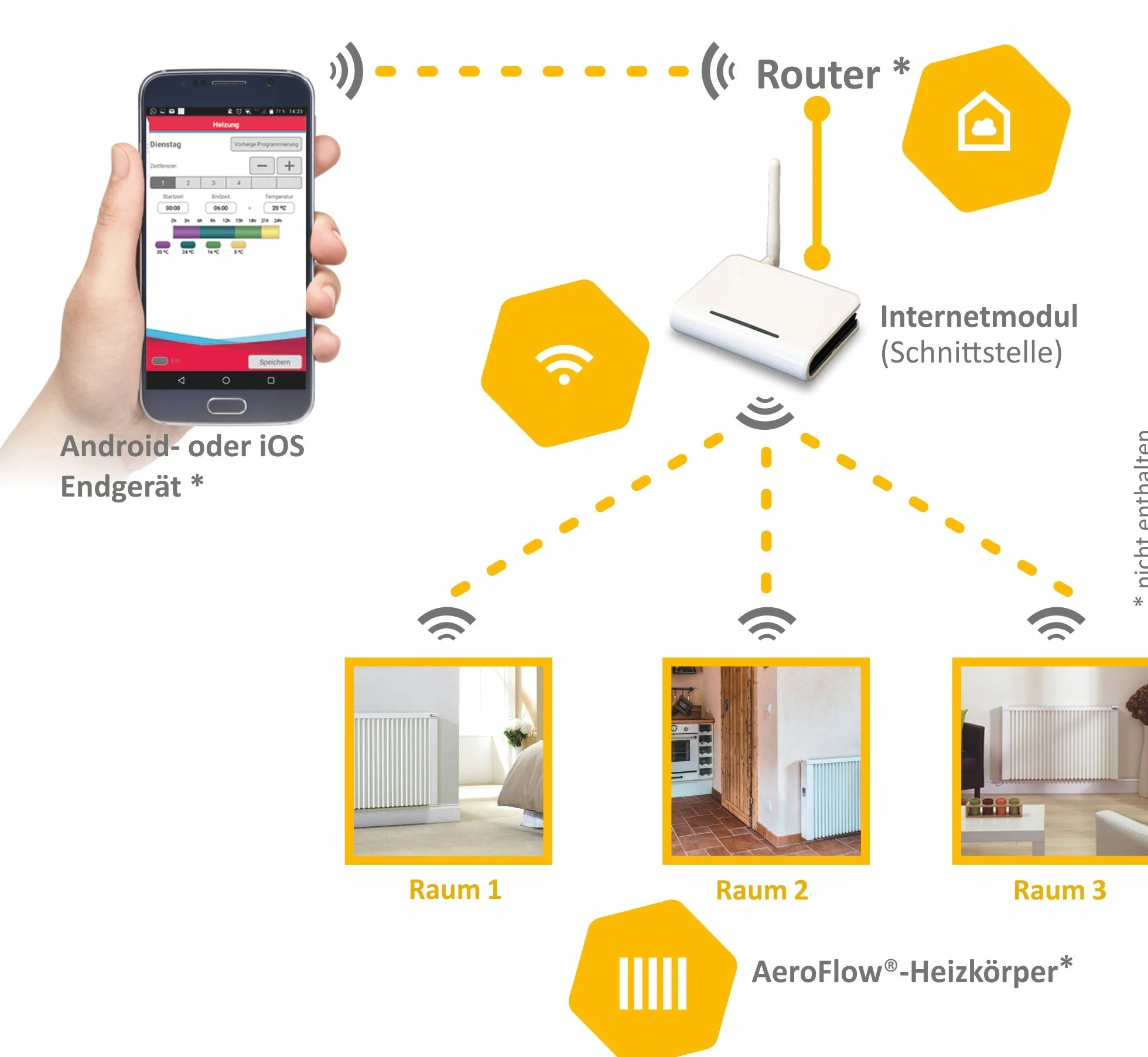 AeroFlow Moduł internetowy (brama) do ogrzewania z regulatorem FlexiSmart, darmowa aplikacja na Androida i iOS