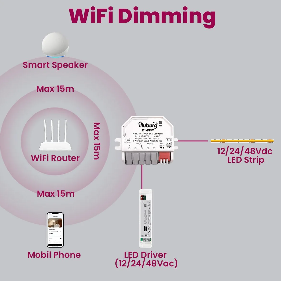 Inteligentny kontroler ściemniacza do taśm LED WiFi Alexa Tuya pilot RF 2,4 GHz 12 V 24 V 48 V
