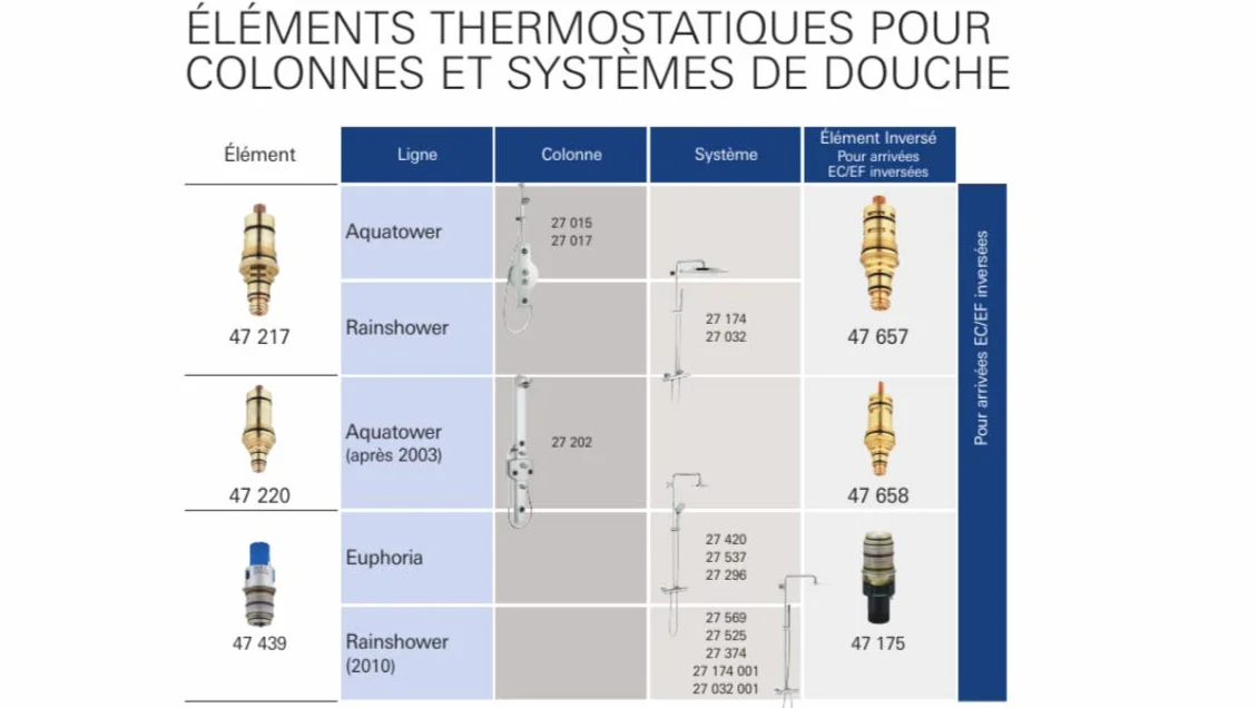 GROHE Zapasowy element termostatyczny 1/2" kompaktowy