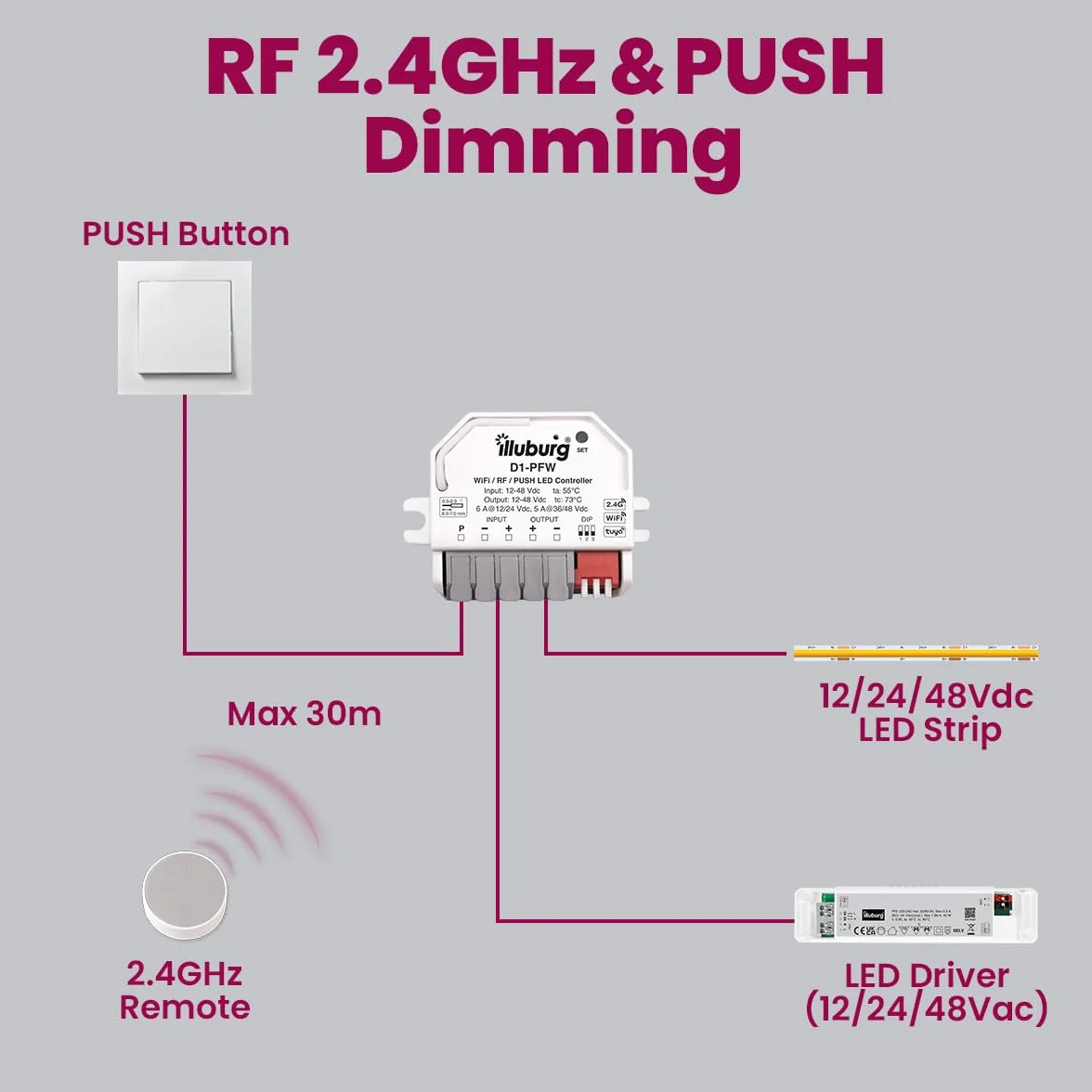 Inteligentny kontroler ściemniacza do taśm LED WiFi Alexa Tuya pilot RF 2,4 GHz 12 V 24 V 48 V